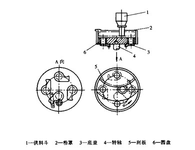 包裝機(jī)體積充填法定量裝置